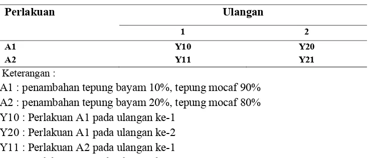 Tabel 3.1 Rincian Perlakuan