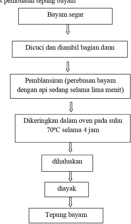 Gambar 3.1 Diagram Alir Proses Pembuatan Tepung Bayam