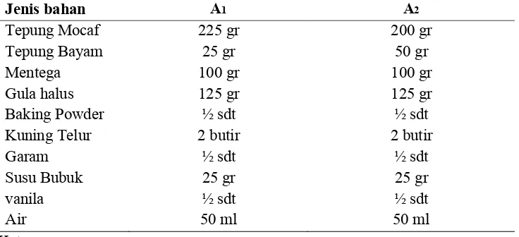 Tabel 3.2. Jenis dan Ukuran Bahan Pembuatan Biskuit  Mocaf dengan Penambahan Tepung Bayam  Hasil Modifikasi Resep