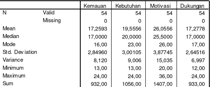 Tabel 5. Deskripsi Data Faktor-Faktor yang Mempengaruhi Minat 