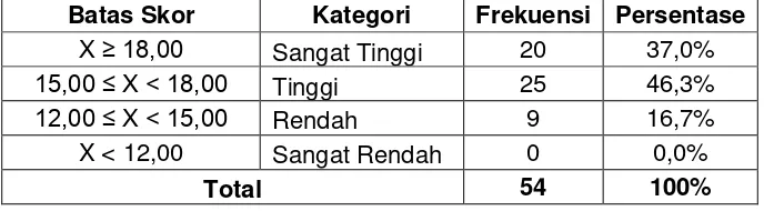 Tabel 6. Hasil Perhitungan Kategorisasi Faktor Kemauan 