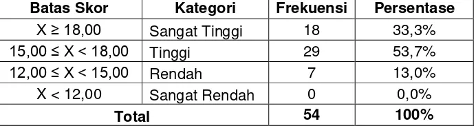 Tabel 10. Hasil Perhitungan Kategorisasi Faktor Lingkungan 