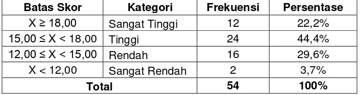 Tabel 12. Hasil Perhitungan Kategorisasi Faktor Mass Media 