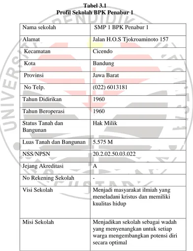 Tabel 3.1  Profil Sekolah BPK Penabur 1 