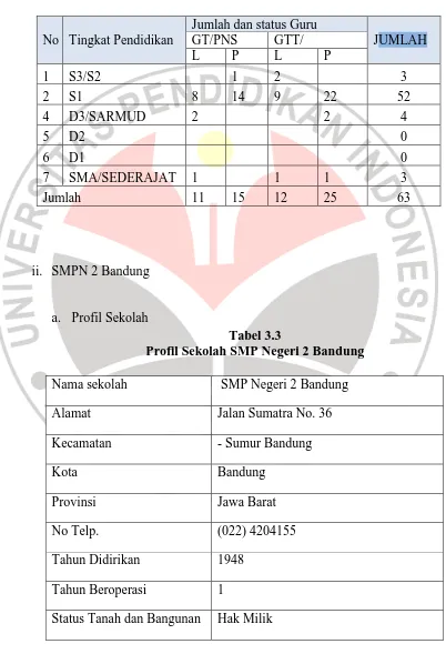 Tabel 3.3 Profil Sekolah SMP Negeri 2 Bandung 