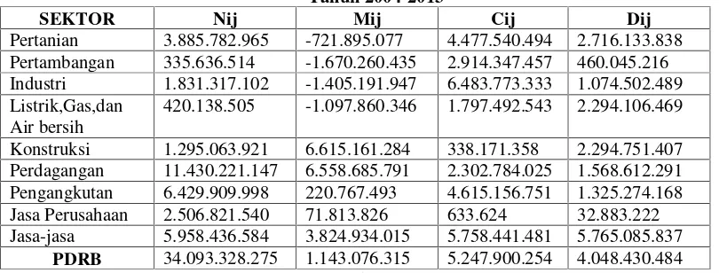 Table 4.2. Hasil Perhitungan Perkembangan Analisis Shift Share (SS) Kota Ternate