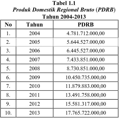 Tabel 1.1Produk Domestik Regional Bruto