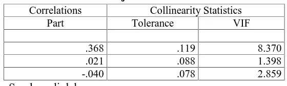 Tabel 1 Uji MultikolinieritasCollinearity StatisticsToleranceVIF