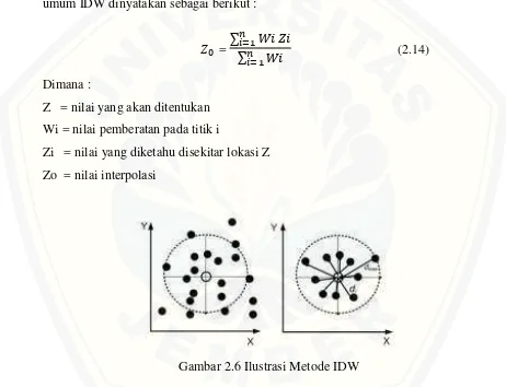 Gambar 2.6 Ilustrasi Metode IDW  