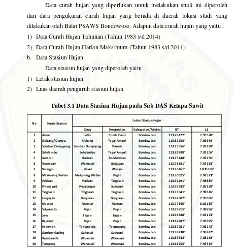 Tabel 3.1 Data Stasiun Hujan pada Sub DAS Kelapa Sawit 