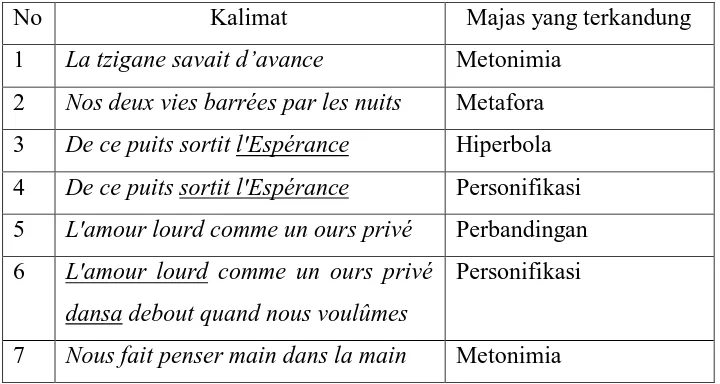 Tabel 5. Majas pada Puisi La tzigane 