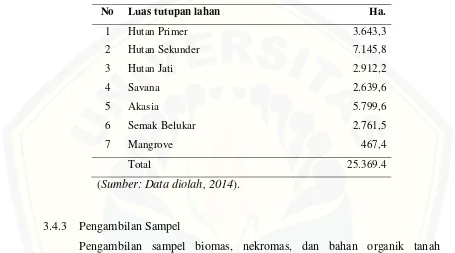 Tabel 3.1 Luas Tutupan Lahan 