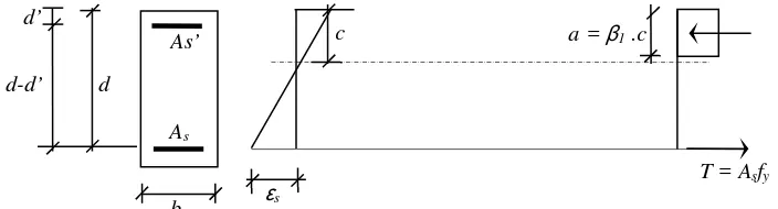 Gambar 1.  Diagram tegangan balok bertulangan rangkap 