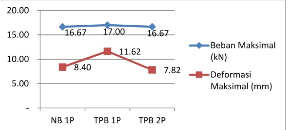 Tabel 1. Perbandingan hasil analisis teoritis dengan hasil eksperimen 