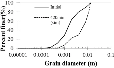 Gambar 1. Perubahan gradasi material dasar sungai di X = 1 m pada simulasi kasus 1 