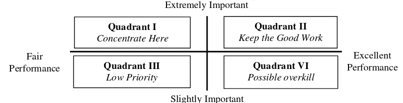 Figure 1. Importance-Performance Grid