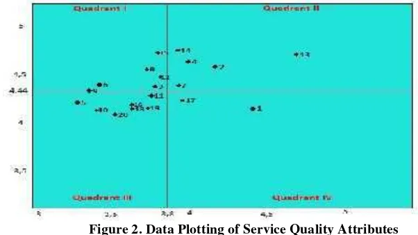 Figure 2. Data Plotting of Service Quality Attributes