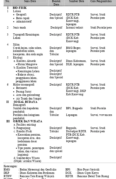 Tabel 4. Jenis, bentuk, sumber, dan cara pengambilan data 