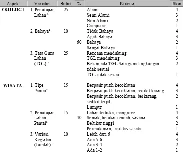 Tabel 5. Standar kriteria penilaian/skoring aspek ekologi dan aspek wisata 