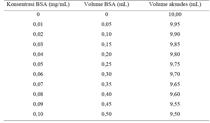 Tabel 3.  Pembuatan larutan standar BSA konsentrasi 0,01 – 0,10 mg/mL 