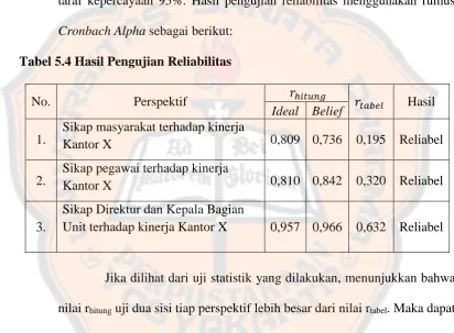 Tabel 5.4 Hasil Pengujian Reliabilitas 