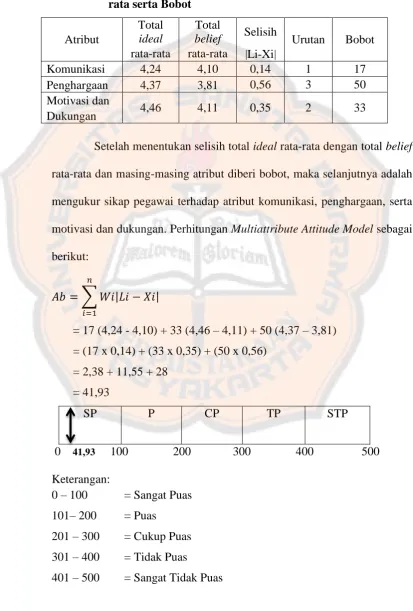 Tabel 5.9 Hasil Selisih Total Ideal Rata-rata dengan Total Belief Rata-