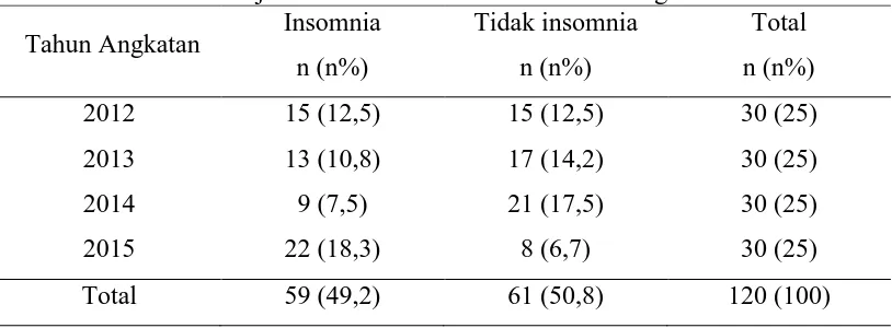 Tabel 5.4. Distribusi kejadian insomnia berdasarkan tahun angkatan Insomnia Tidak insomnia 