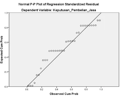 Gambar 4.2 Uji Normalitas dengan Normal P-P Plot of Regression Standarizied Residual Sumber: Hasil Pengolahan SPSS (2015) 