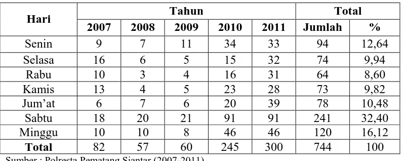 Tabel 4.1 Jumlah Kecelakaan berdasarkan Hari tahun 2007 – 2011  