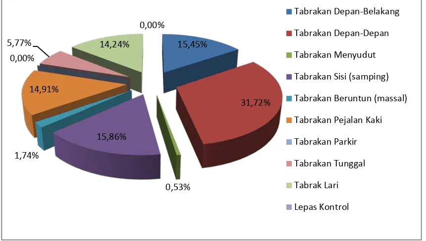 Gambar 4.1 Diagram Kecelakaan berdasarkan Hari tahun 2007 – 2011 31,72%