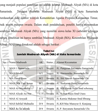 Jumlah Madrasah Aliyah (MA) di Kota Samarinda Tabel 3.1  
