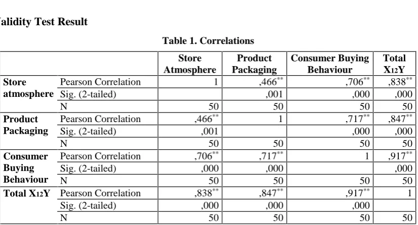 Table 1. Correlations