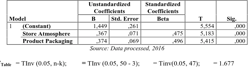 Table 5. Coefficientsa