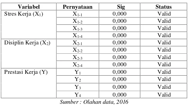 Tabel 1. Hasil Uji Validitas