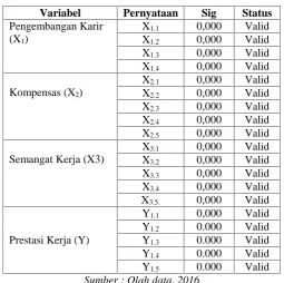 Tabel 1. Hasil Uji Validitas