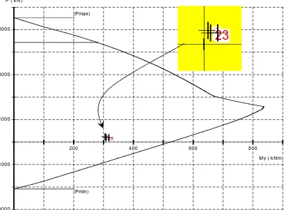 Gambar 3. Diagram interaksi untuk kolom dimensi 610 x 610 m dan mutu bahan f’c = 20 MPa ; fy = 300 Mpa  