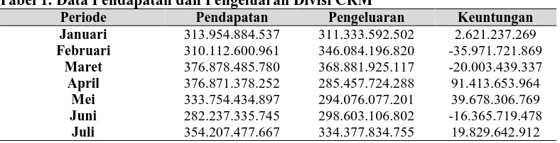 Tabel 1. Data Pendapatan dan Pengeluaran Divisi CRM   Periode Pendapatan Pengeluaran 