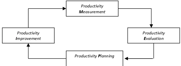Gambar 1. Siklus Produktivitas   