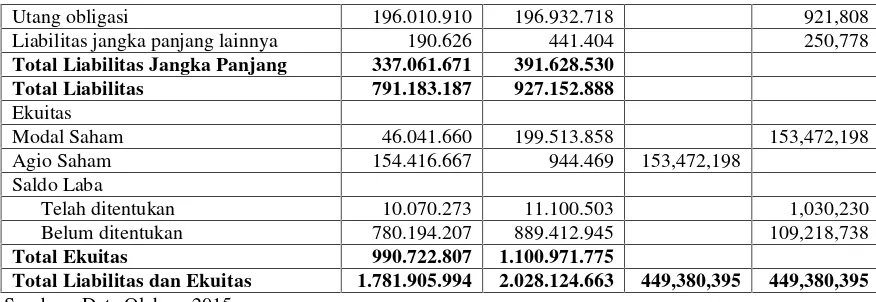 Tabel 3. dapat diketahui bahwa terjadi perubahan pada neraca pada tahun 2012 sebesar RP.1.781.905.994.000 menjadi Rp