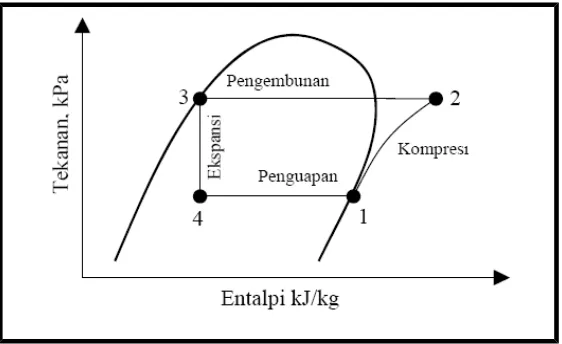 Gambar 14. Diagram P-h