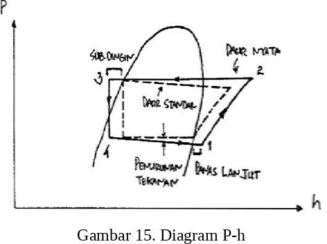Gambar 15. Diagram P-h
