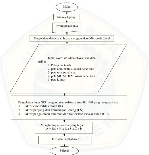 Gambar 3.2 Diagram alir penelitian 