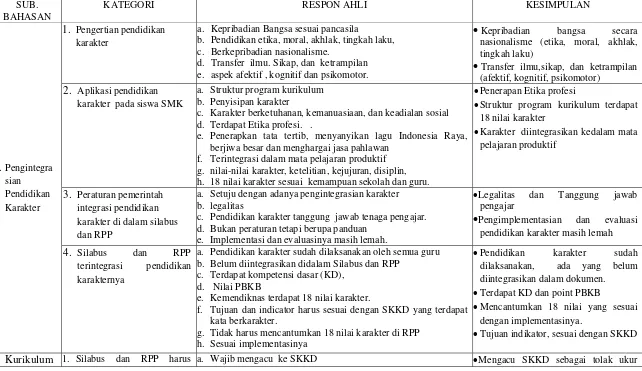 Tabel 11. Pengintegrasian Karakter Secara Umum 