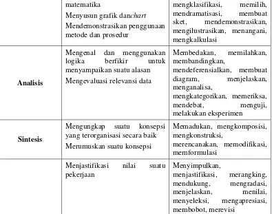 Tabel 4. Tujuh Taksonomi Aspek Psikomotor 