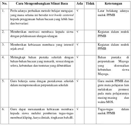 Tabel 7. Enam Cara Mengembangakan Minat Baca dengan Memperbesar Peranan Guru di MAN Yogyakarta III