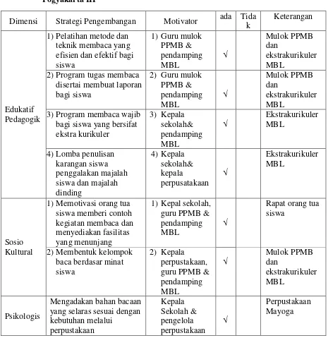 Tabel 9. Strategi Pengembangan Minat Baca di Perpustakaan MAN Yogyakarta III 