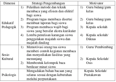 Tabel 1. Strategi Pengembangan Minat Baca Siswa 