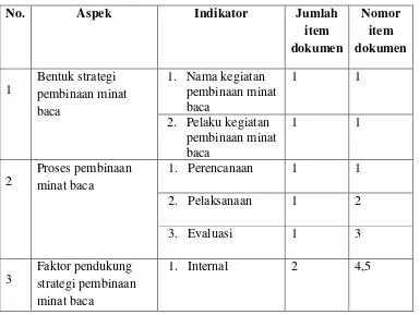 Tabel 5. Kisi-kisi Instrumen Dokumentasi 
