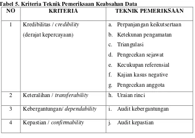 Tabel 5. Kriteria Teknik Pemeriksaan Keabsahan Data 