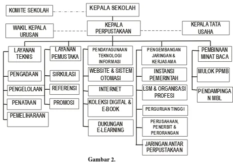 Gambar 2.  Struktur Organisasi Perpustakaan MAN Yogyakarta III 